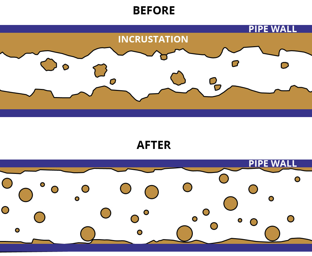 How does magnetic water treatment work?
